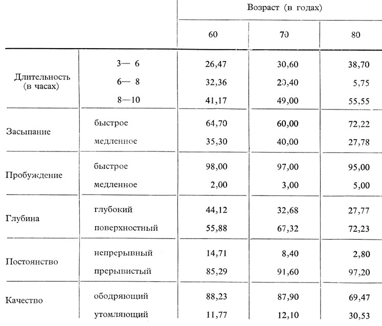 Таблица 8. Сон в зависимости от возрастного периода (в %)