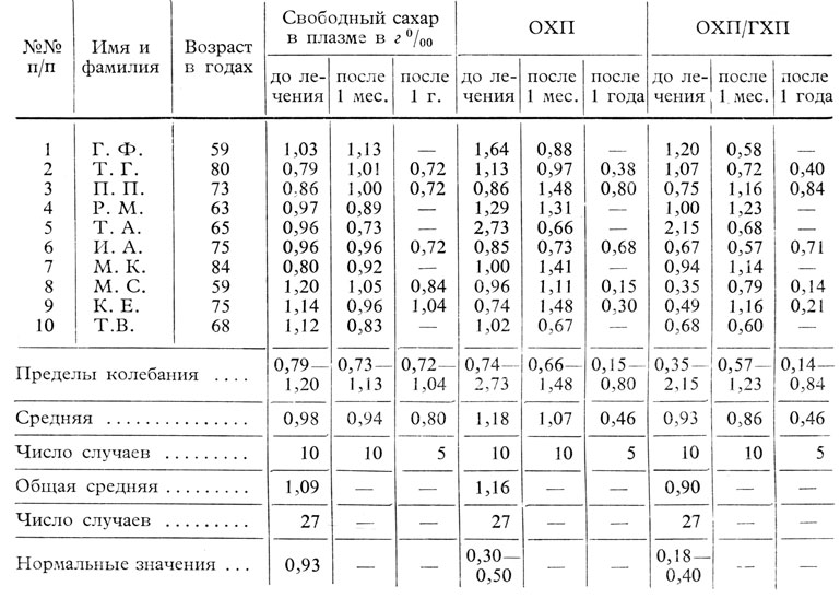 Таблица 27. Межуточные продукты углеводного обмена у стариков до и после лечения липокортеном