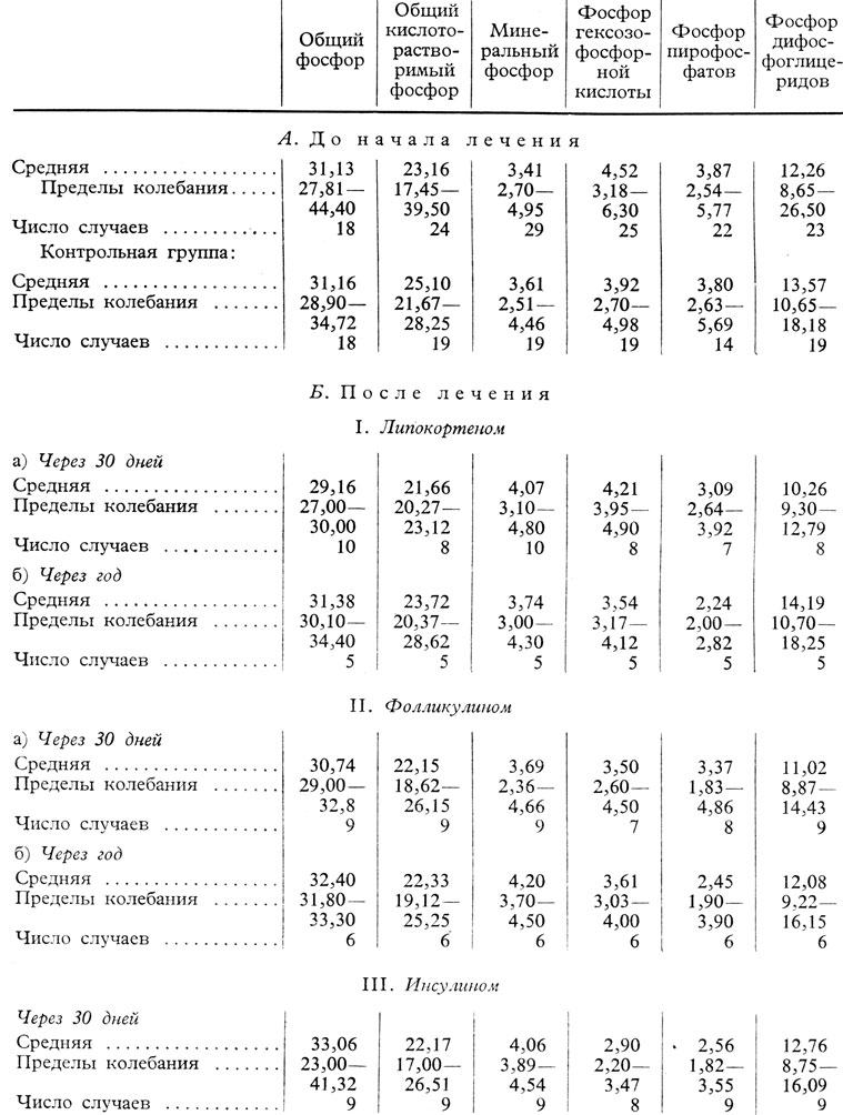Таблица 34. Колебания содержания фосфора и его межуточных продуктов обмена