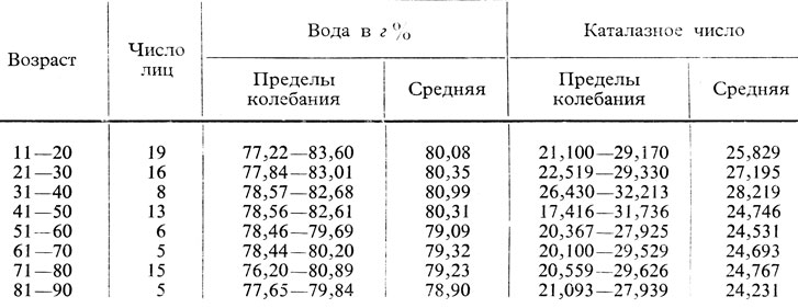 Таблица 45. Содержание воды и каталазное число в крови лиц мужского пола в возрасте от 11 до 90 лет (по десятилетиям)