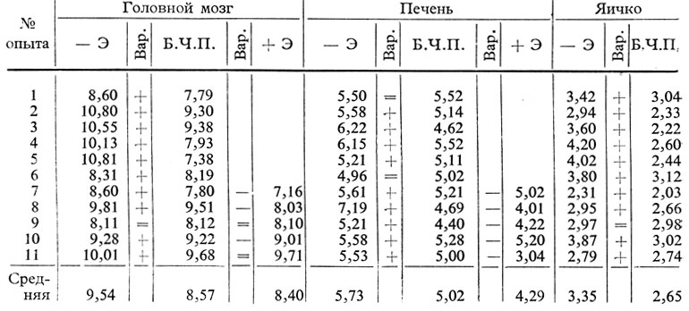 Таблица 59. Содержание общих липидов (в г %) в органах крыс с удаленной шишковидной железой