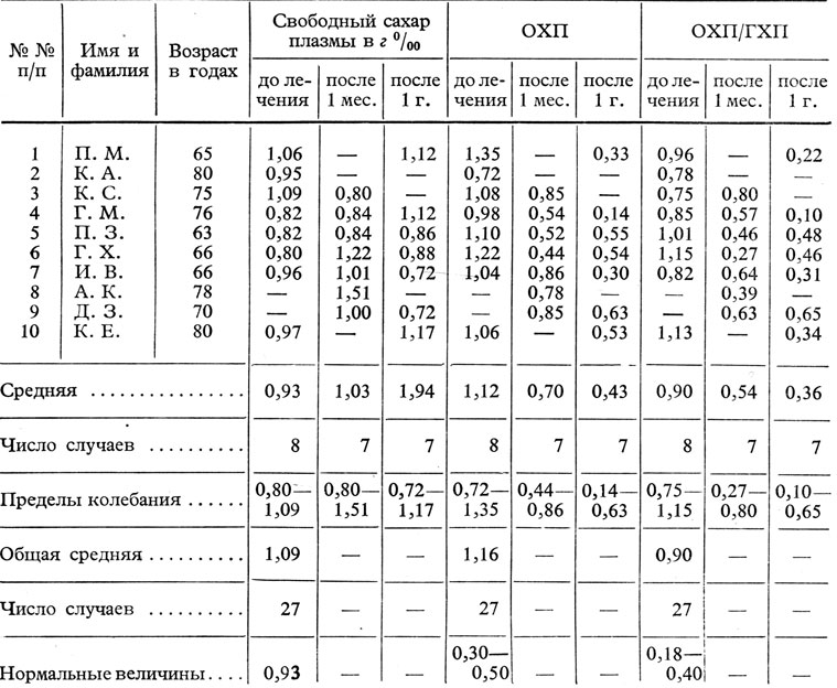 Таблица 22. Межуточные продукты углеводного обмена у женщин преклонного возраста до и после фолликулинотерапии