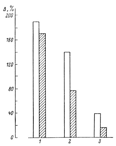Рис. 5. Индуктивный синтез цитохрома Р-450 (1), аминопириндеметилазы (2) и белка микросом (8) печени крыс при введении фенобарбитала. Светлые столбики - взрослые животные, заштрихованные - старые