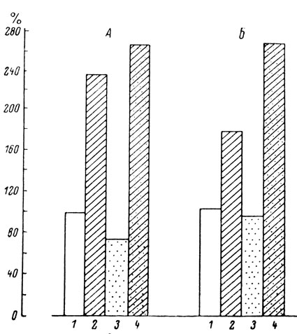 Рис. 34. Кривые выживания крыс с высокой (1) и низкой (2) активностью системы микросомального окисления