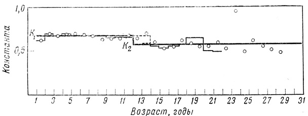 . 22.        (Acipenser stellatus)     [1048].   -   ;   -   ;   -    ;   -    . K1 = 0,67; 2=0,58